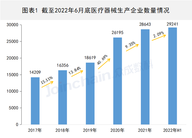 2022年上半年醫療器械生產企業總量數據出爐 增速放緩,安徽深藍醫療 2022年上半年醫療器械生產企業總量數據出爐 增速放緩,安徽深藍醫療