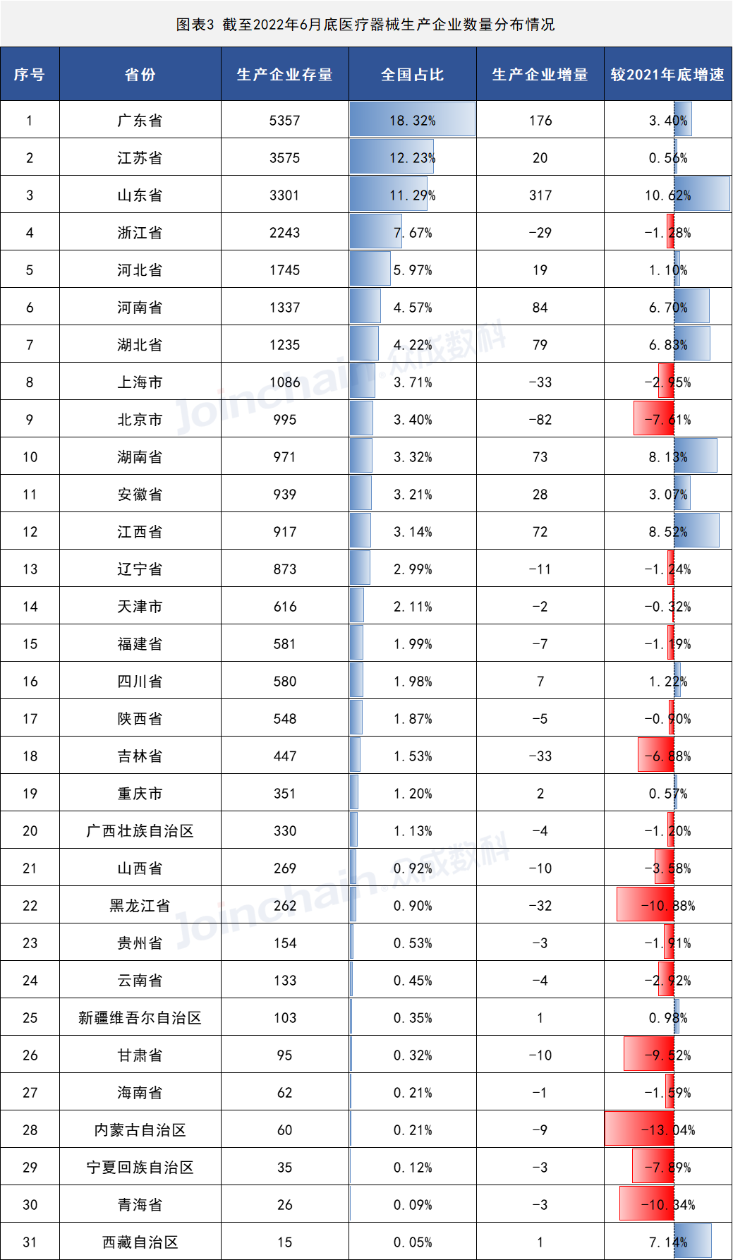 2022年上半年醫療器械生產企業總量數據出爐 增速放緩,安徽深藍醫療 2022年上半年醫療器械生產企業總量數據出爐 增速放緩,安徽深藍醫療