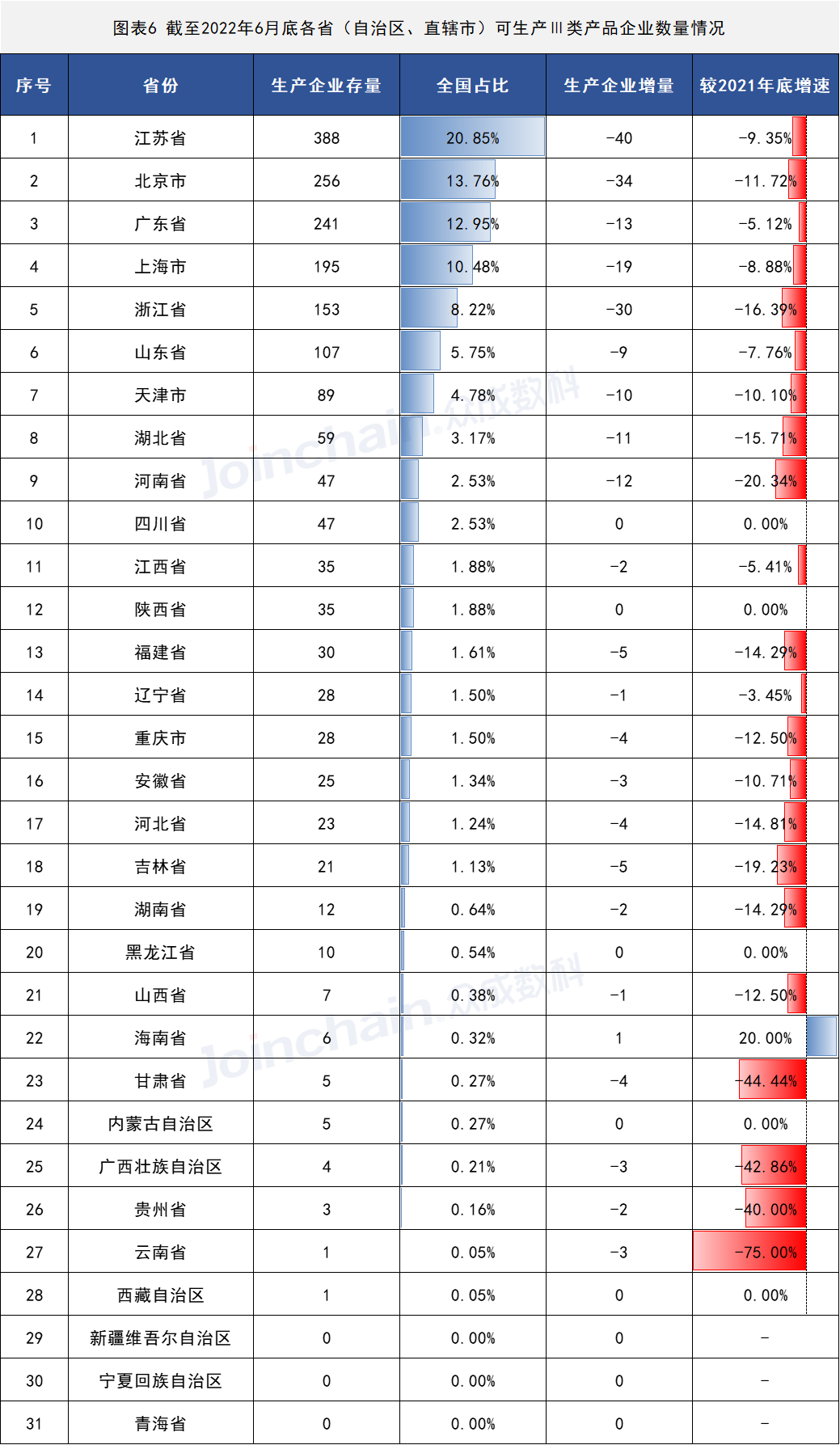 2022年上半年醫療器械生產企業總量數據出爐 增速放緩,安徽深藍醫療 2022年上半年醫療器械生產企業總量數據出爐 增速放緩,安徽深藍醫療