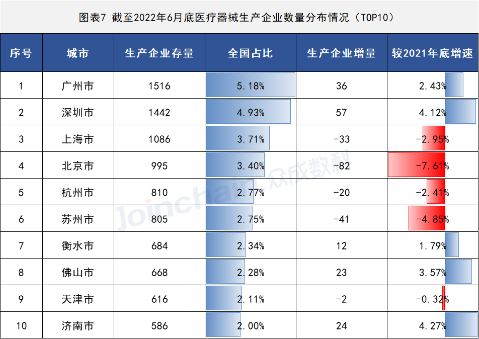 2022年上半年醫療器械生產企業總量數據出爐 增速放緩,安徽深藍醫療 2022年上半年醫療器械生產企業總量數據出爐 增速放緩,安徽深藍醫療