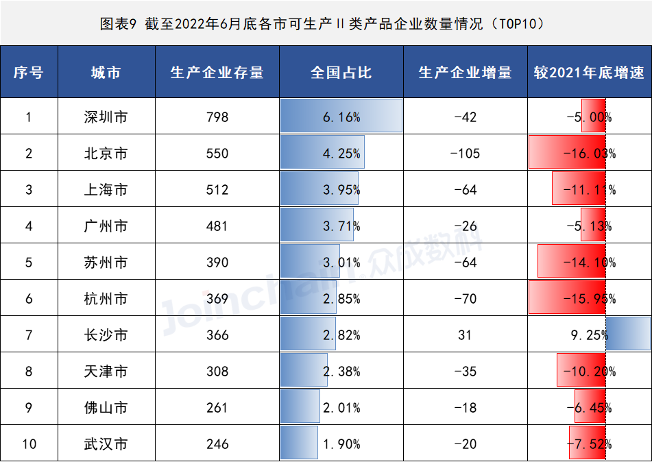 2022年上半年醫療器械生產企業總量數據出爐 增速放緩,安徽深藍醫療 2022年上半年醫療器械生產企業總量數據出爐 增速放緩,安徽深藍醫療